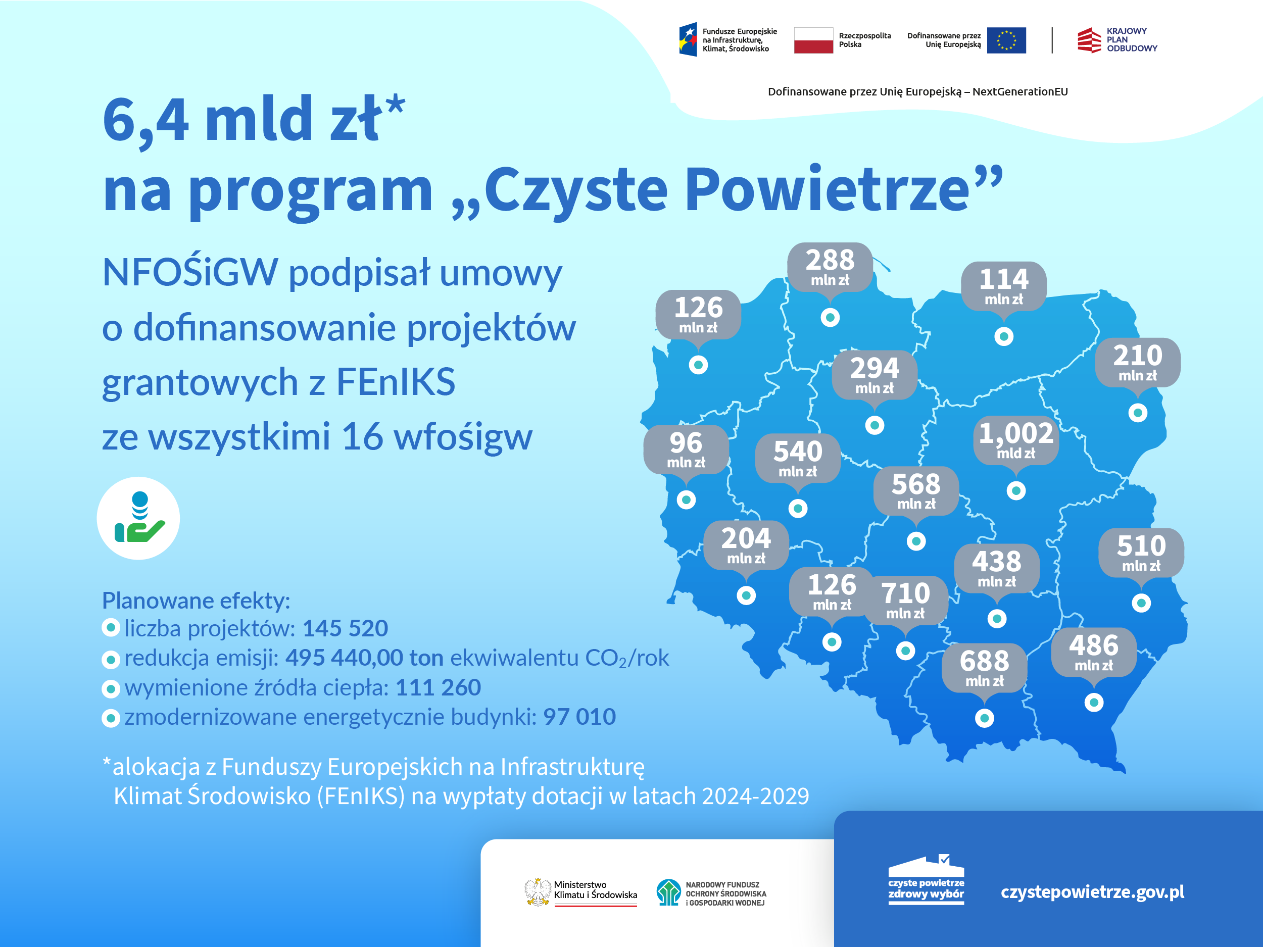 Fundusze Europejskie na Infrastrukturę, Klimat, Środowisko, Rzeczpospolita Polska, Dofinansowane przez Unię Europejską, KRAJOWY PLAN ODBUDOWY, Dofinansowane przez Unię Europejską – NextGenerationEU 6,4 mld zł* na program ,,Czyste Powietrze❞ NFOŚiGW podpisał umowy o dofinansowanie projektów grantowych z FENIKS ze wszystkimi 16 wfośigw Planowane efekty: - liczba projektów: 145 520 - redukcja emisji: 495 440,00 ton ekwiwalentu CO2/rok - wymienione źródła ciepła: 111 260 - zmodernizowane energetycznie budynki: 97 010 *alokacja z Funduszy Europejskich na Infrastrukturę Klimat Środowisko (FENIKS) na wypłaty dotacji w latach 2024-2029 Ministerstwo Klimatu i Środowiska, NARODOWY FUNDUSZ OCHRONY ŚRODOWISKA I GOSPODARKI WODNEJ, czyste powietrze zdrowy wybór czystepowietrze.gov.pl